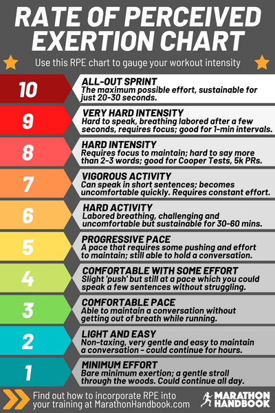 Rate of Perceived Exertion Scale (RPE)